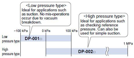 Low Pressure Type and High Pressure Type Available