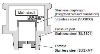 Oil-less single-layer diaphragm