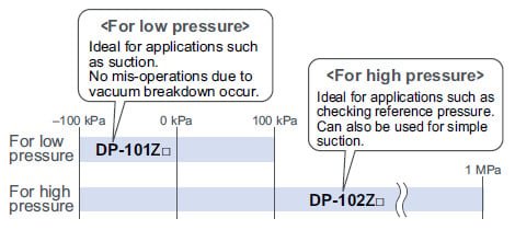 All models in the line-up are compound pressure types