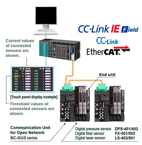 Network communication