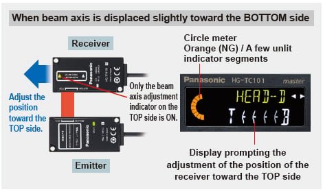 When beam axis is displaced slightly toward the BOTTOM side