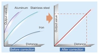 ±0.3 % F.S. linearity for stainless steel and iron