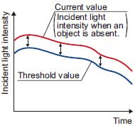 Threshold value follow-up cycle setting function [PRO mode]