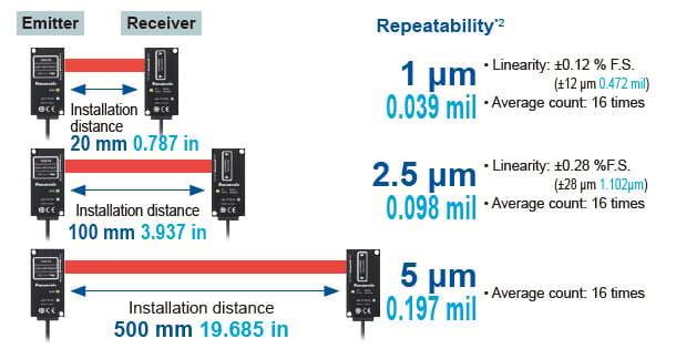 Industry’s highest*1 measurement accuracy