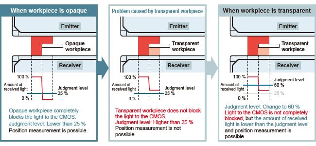 Stable measurement of even transparent workpieces