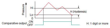 Hysteresis mode