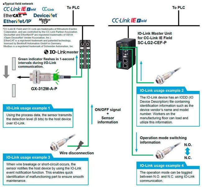 Typical field network