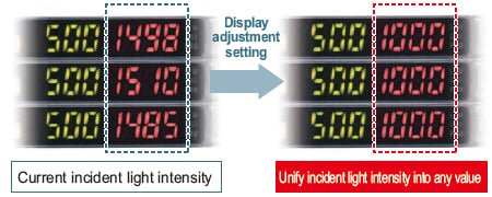 Resolves variation in displayed incident light intensity Display adjustment setting